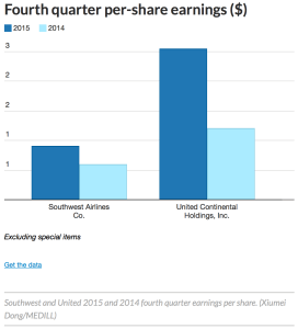Fourth quarter per-share earnings ($)